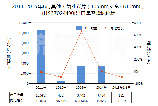 2011-2015年6月其他無齒孔卷片(105mm<寬≤610mm)(HS37024490)出口量及增速統(tǒng)計 2011-2015年6月其他無齒孔卷片(105mm<寬≤610mm)(HS37024490)出口量及增速統(tǒng)計